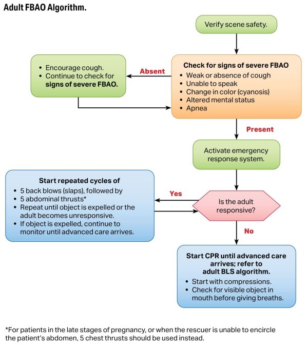AHA Adult Foreign-Body Airway Obstruction Algorithm